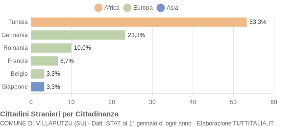 Grafico cittadinanza stranieri - Villaputzu 2007