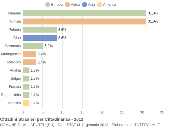 Grafico cittadinanza stranieri - Villaputzu 2012