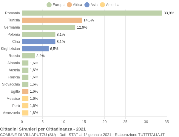 Grafico cittadinanza stranieri - Villaputzu 2021