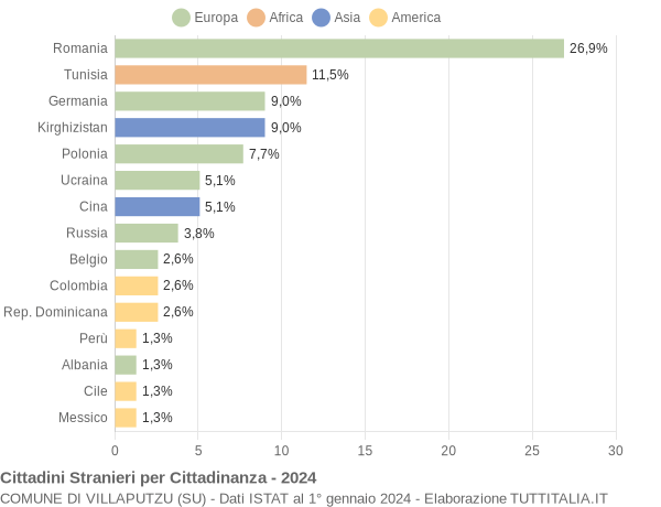 Grafico cittadinanza stranieri - Villaputzu 2024