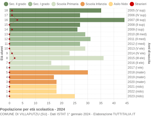 Grafico Popolazione in età scolastica - Villaputzu 2024