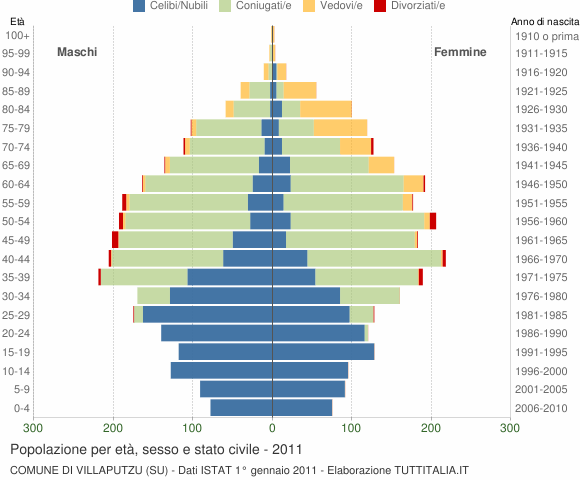 Grafico Popolazione per età, sesso e stato civile Comune di Villaputzu (SU)