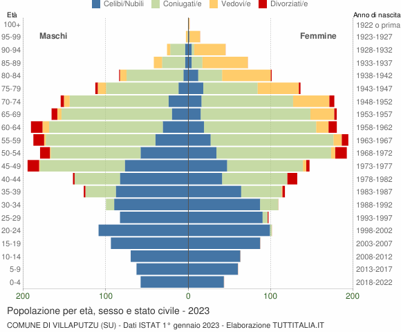 Grafico Popolazione per età, sesso e stato civile Comune di Villaputzu (SU)