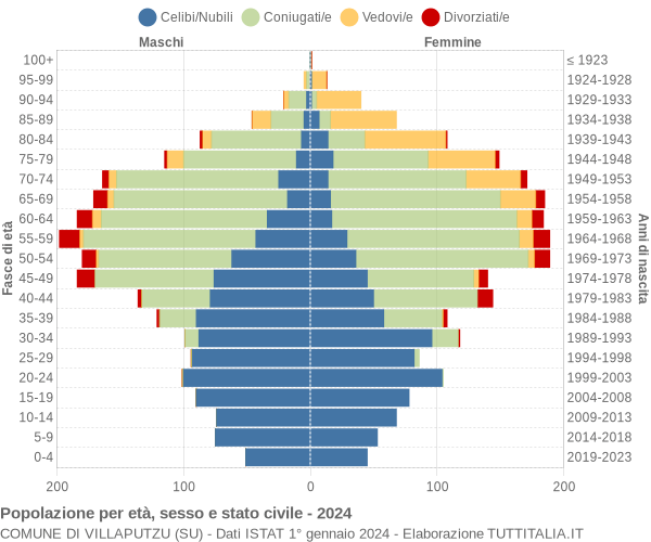 Grafico Popolazione per età, sesso e stato civile Comune di Villaputzu (SU)