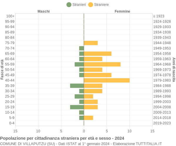 Grafico cittadini stranieri - Villaputzu 2024