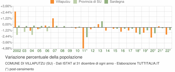 Variazione percentuale della popolazione Comune di Villaputzu (SU)