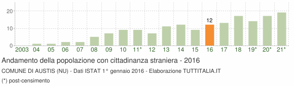Grafico andamento popolazione stranieri Comune di Austis (NU)