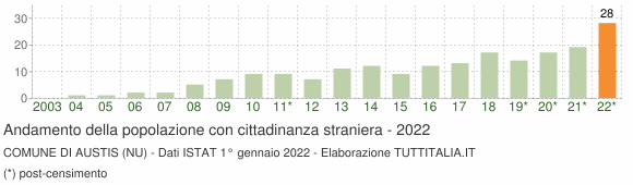 Grafico andamento popolazione stranieri Comune di Austis (NU)