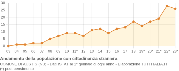 Andamento popolazione stranieri Comune di Austis (NU)