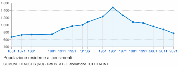 Grafico andamento storico popolazione Comune di Austis (NU)