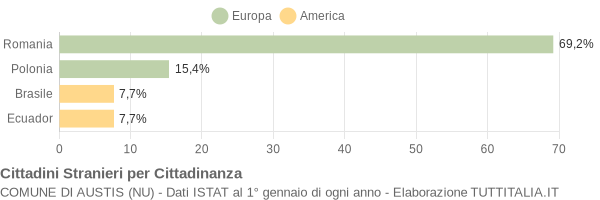 Grafico cittadinanza stranieri - Austis 2017