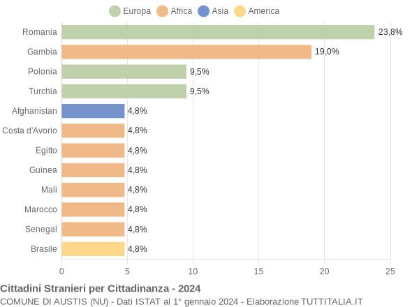 Grafico cittadinanza stranieri - Austis 2024