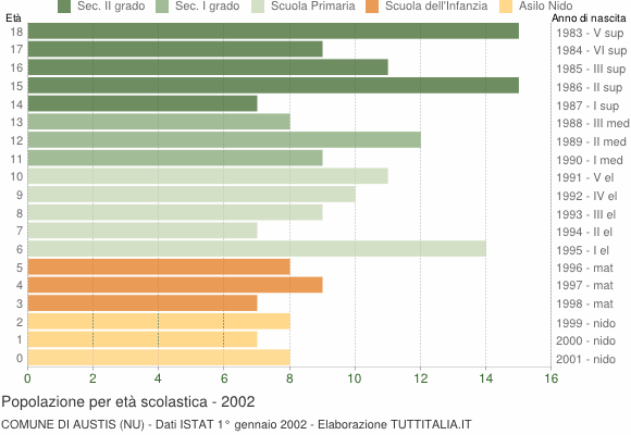 Grafico Popolazione in età scolastica - Austis 2002