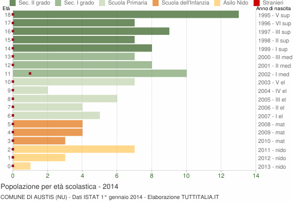 Grafico Popolazione in età scolastica - Austis 2014