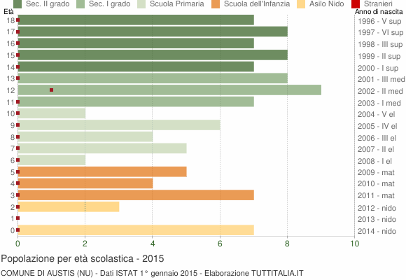 Grafico Popolazione in età scolastica - Austis 2015