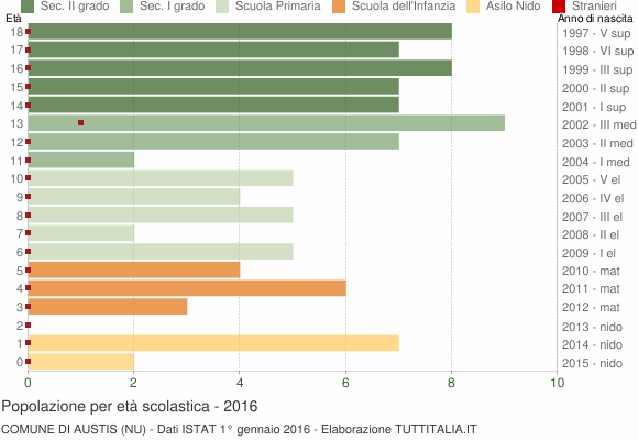 Grafico Popolazione in età scolastica - Austis 2016