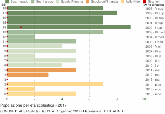 Grafico Popolazione in età scolastica - Austis 2017