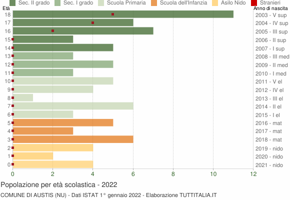 Grafico Popolazione in età scolastica - Austis 2022