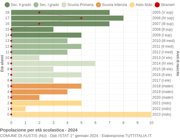 Grafico Popolazione in età scolastica - Austis 2024