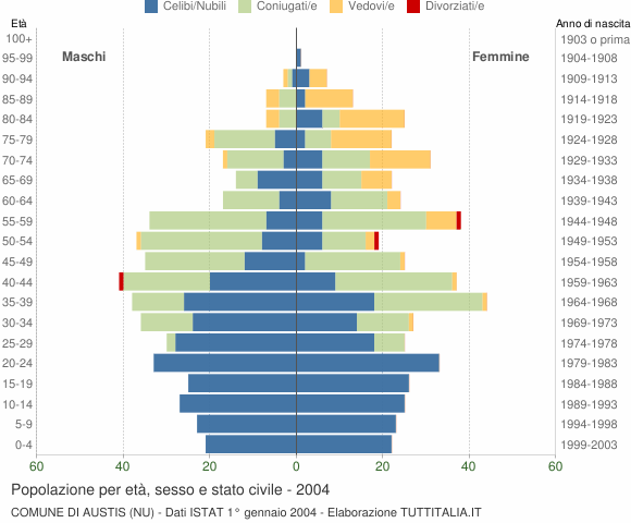 Grafico Popolazione per età, sesso e stato civile Comune di Austis (NU)