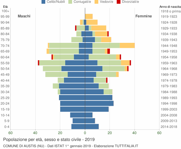 Grafico Popolazione per età, sesso e stato civile Comune di Austis (NU)