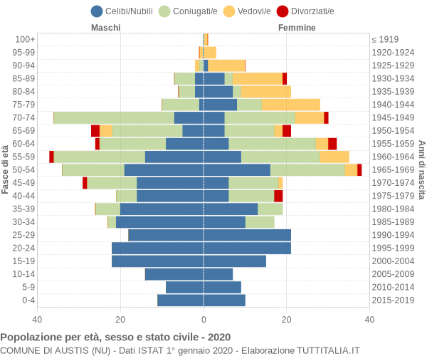 Grafico Popolazione per età, sesso e stato civile Comune di Austis (NU)