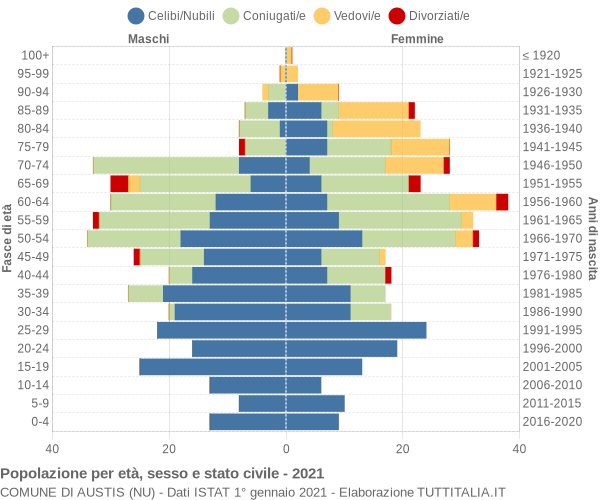 Grafico Popolazione per età, sesso e stato civile Comune di Austis (NU)