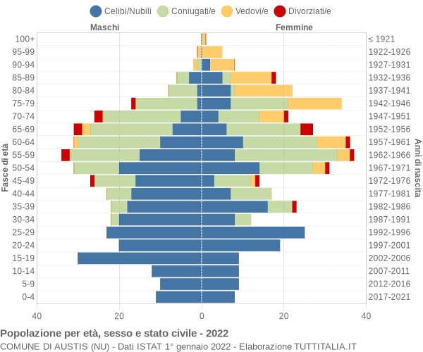 Grafico Popolazione per età, sesso e stato civile Comune di Austis (NU)