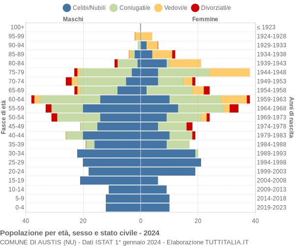 Grafico Popolazione per età, sesso e stato civile Comune di Austis (NU)