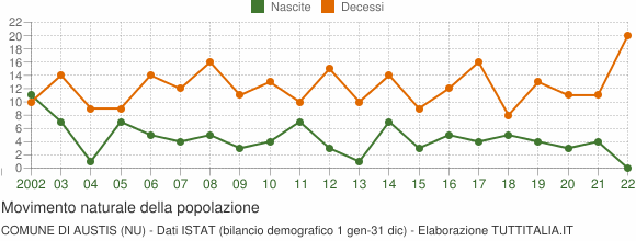 Grafico movimento naturale della popolazione Comune di Austis (NU)