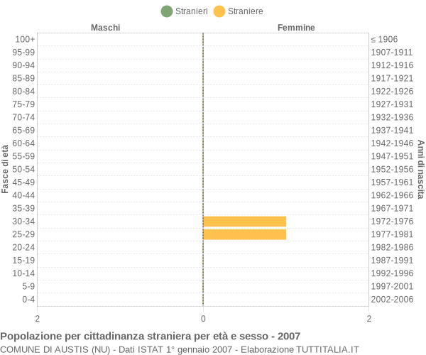 Grafico cittadini stranieri - Austis 2007