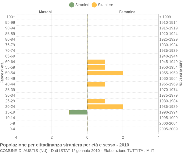 Grafico cittadini stranieri - Austis 2010