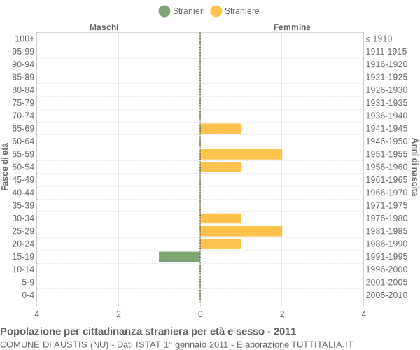 Grafico cittadini stranieri - Austis 2011