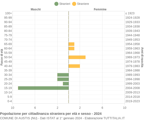 Grafico cittadini stranieri - Austis 2024