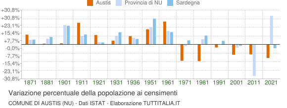 Grafico variazione percentuale della popolazione Comune di Austis (NU)