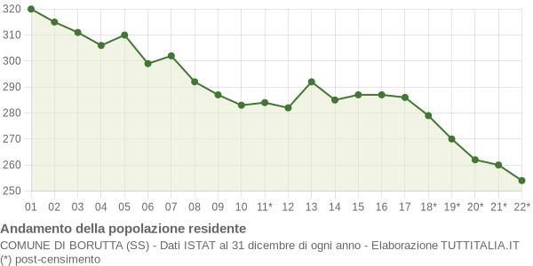 Andamento popolazione Comune di Borutta (SS)