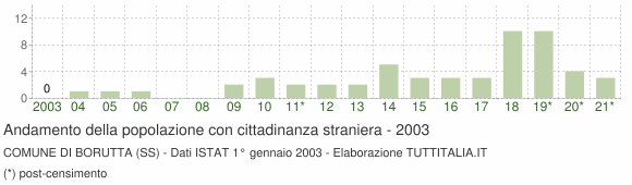 Grafico andamento popolazione stranieri Comune di Borutta (SS)