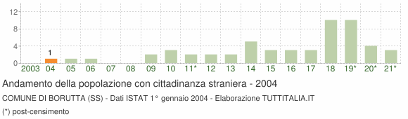 Grafico andamento popolazione stranieri Comune di Borutta (SS)