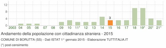 Grafico andamento popolazione stranieri Comune di Borutta (SS)