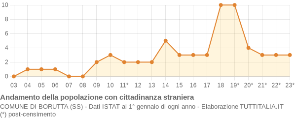 Andamento popolazione stranieri Comune di Borutta (SS)