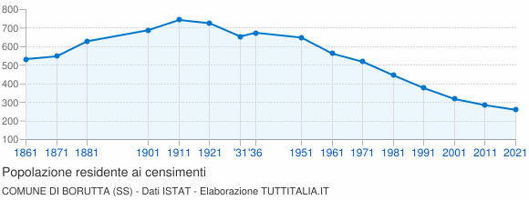 Grafico andamento storico popolazione Comune di Borutta (SS)