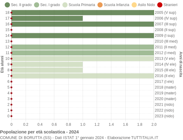 Grafico Popolazione in età scolastica - Borutta 2024