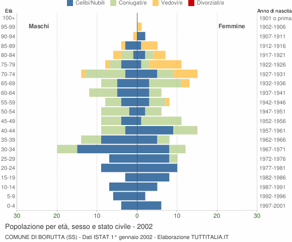 Grafico Popolazione per età, sesso e stato civile Comune di Borutta (SS)