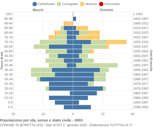 Grafico Popolazione per età, sesso e stato civile Comune di Borutta (SS)