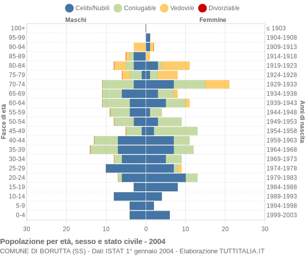 Grafico Popolazione per età, sesso e stato civile Comune di Borutta (SS)