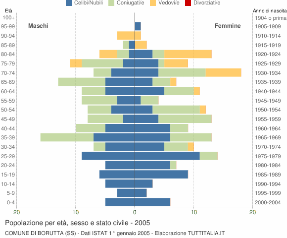 Grafico Popolazione per età, sesso e stato civile Comune di Borutta (SS)