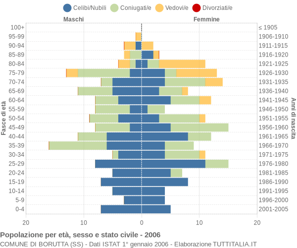 Grafico Popolazione per età, sesso e stato civile Comune di Borutta (SS)