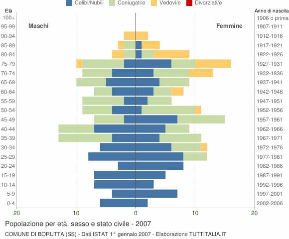 Grafico Popolazione per età, sesso e stato civile Comune di Borutta (SS)