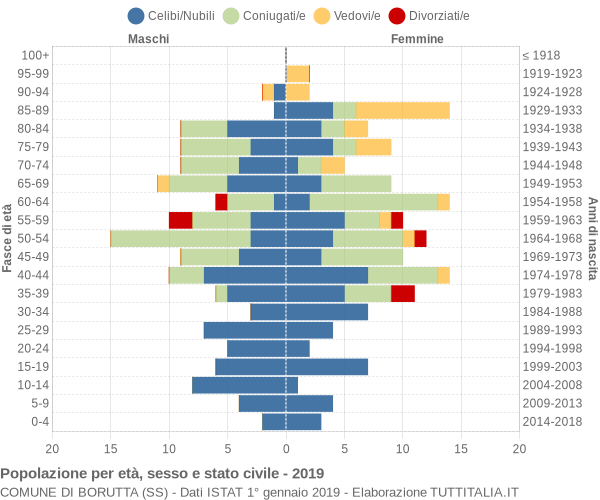 Grafico Popolazione per età, sesso e stato civile Comune di Borutta (SS)