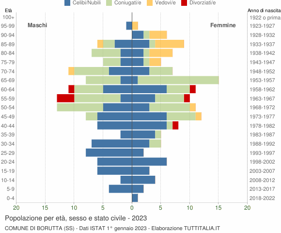 Grafico Popolazione per età, sesso e stato civile Comune di Borutta (SS)
